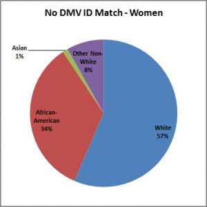 No_DMV_ID_Match-Women