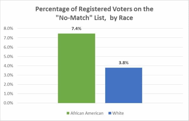 Voter-ID disproportionately burdens African American voters 