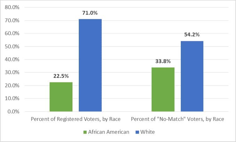 Voter-ID Impact