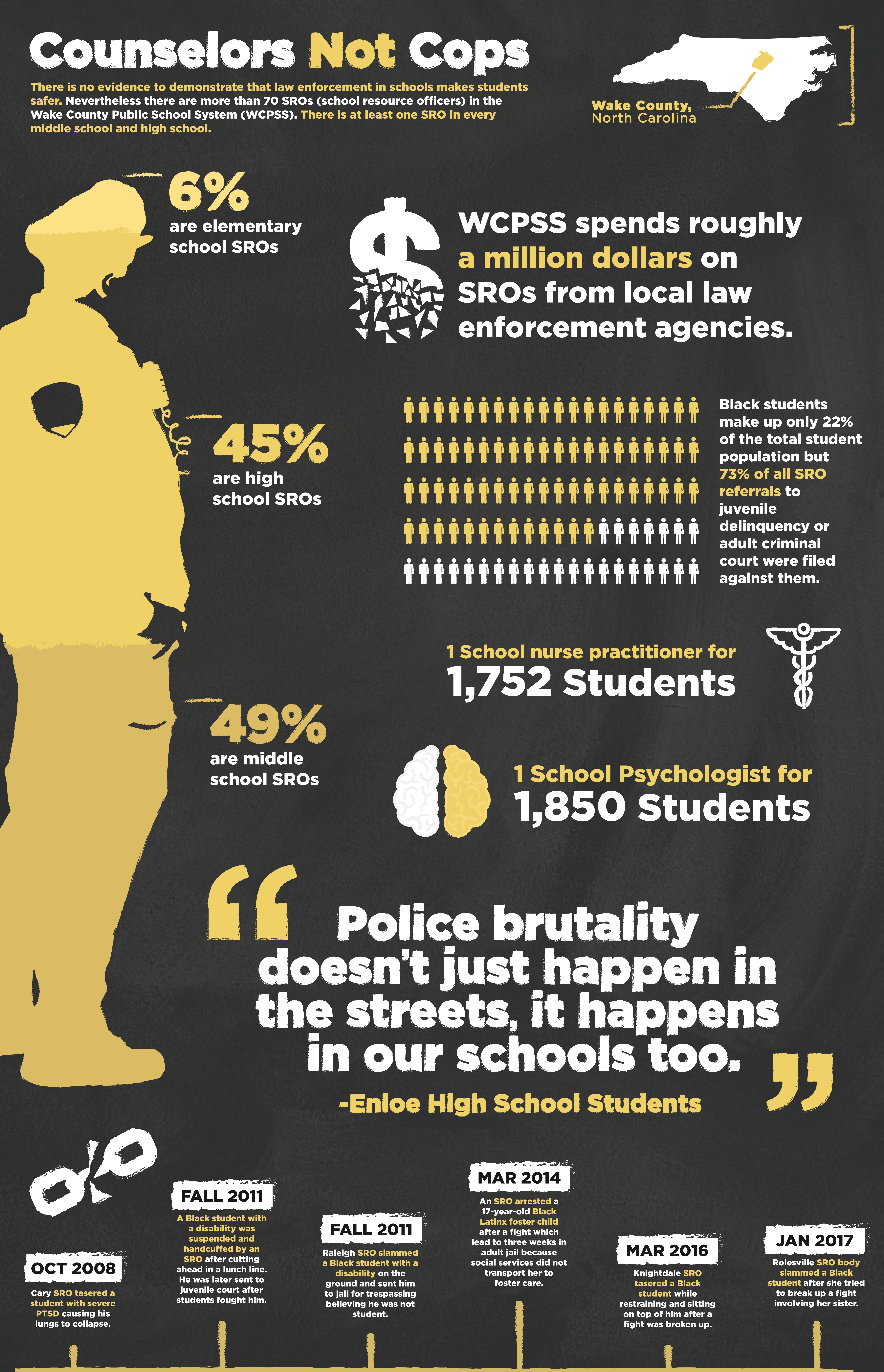 Large poster-size infographic reminiscent of a chalkboard named Counselors Not Cops with the state of North Carolina in white at the top with a yellow line pointing to Wake County. 

There is a police officer in yellow on the left as a bar graph showing the percentage of SROs in Wake County Schools. 49% of police officers or school resource officers (SROs) are in middle school, 45% are in high school, and 6% are in middle school. 

On the right, there is a money sign that shatters like glass. Next to this money sign is text that says WCPSS spends roughly a million dollars on SROs from local law enforcement agences.

Below, there are a 100 people icons with 73 colored yellow to represent that Black students make up 73% of SRO referrals to juvenile and adult court despite being only 22% of student enrollment.

Below this is a stat that says there is one school nurse for 1,752 students (medical icon on the right) and 1 school psychologist for 1,850 students. (brain icon with the right brain in yellow).

Below this is a quote in large text: Police brutality doesn't just happen in the streets, it happens in our schools too. - Enloe High School Students

At the very bottom is a timeline showing police brutality events in Wake County schools beginning in October 2008 and ending in January 2017.  