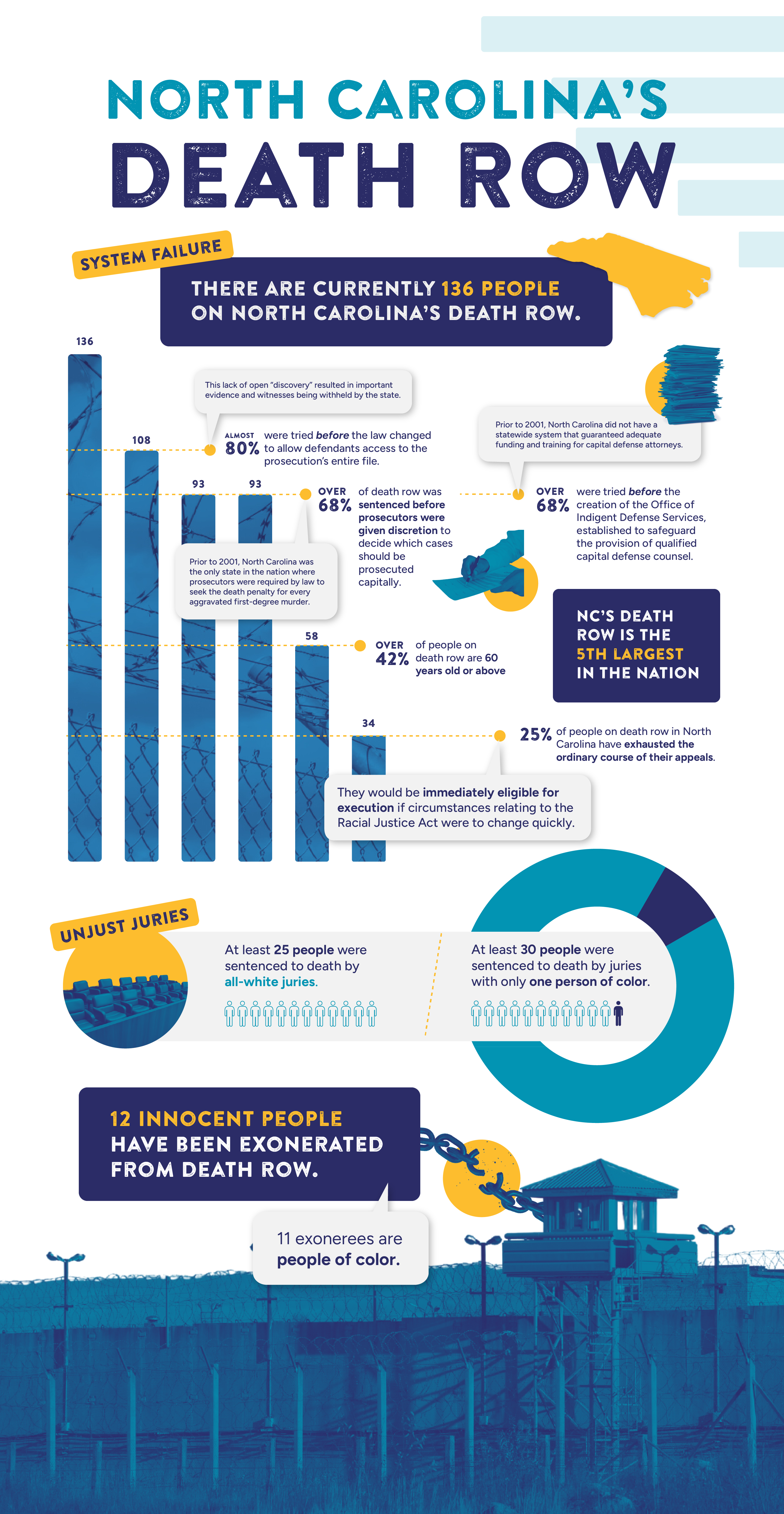 Full Death Penalty Infographic featuring statistics and facts about death row in NC.