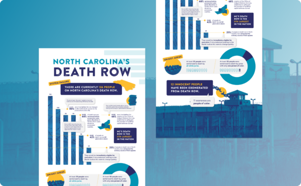 North Carolina Death Row Infographic outlining the statistics surrounding the death penalty in NC.