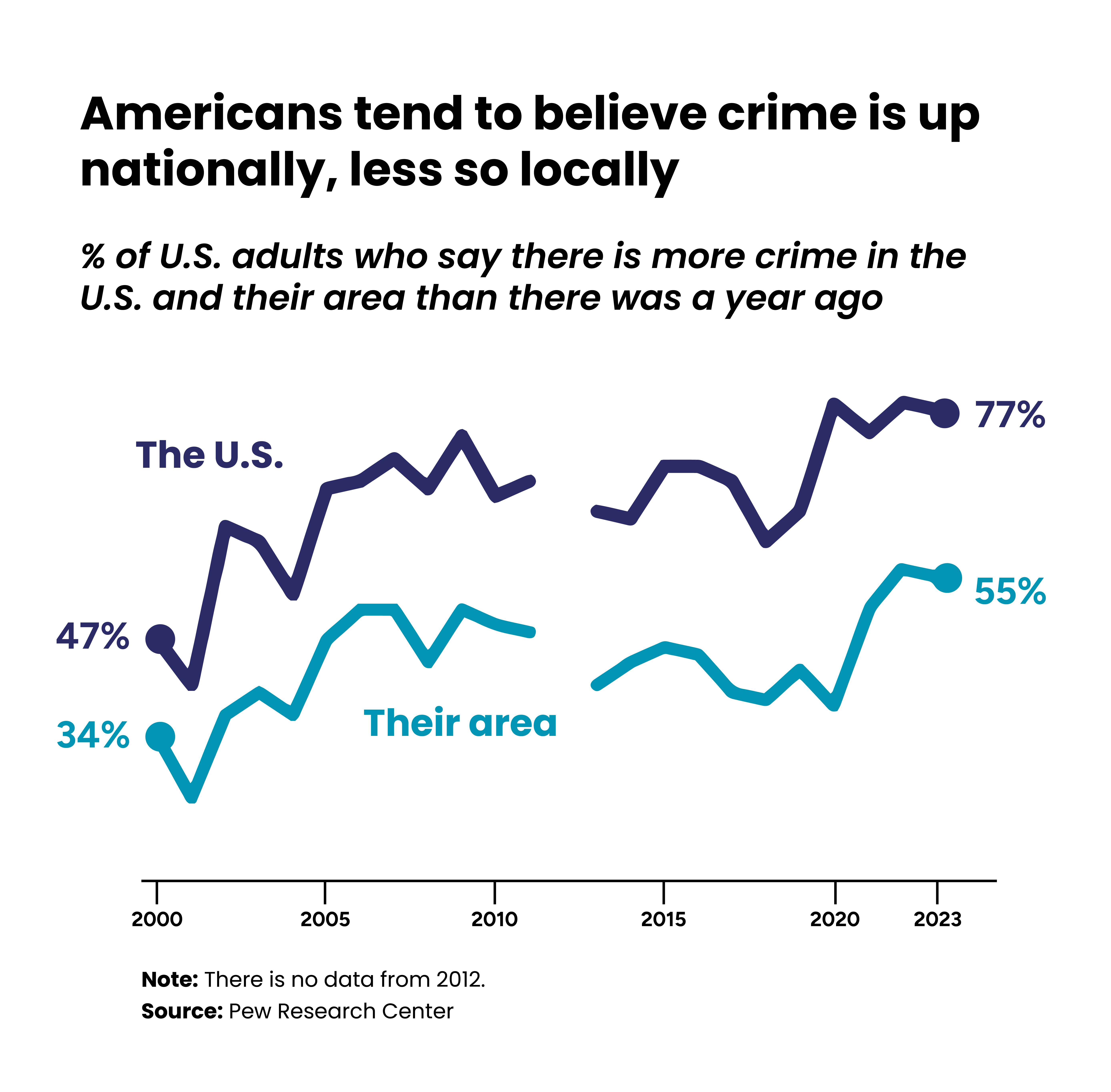 Americans tend to believe crime is up nationally, less so locally